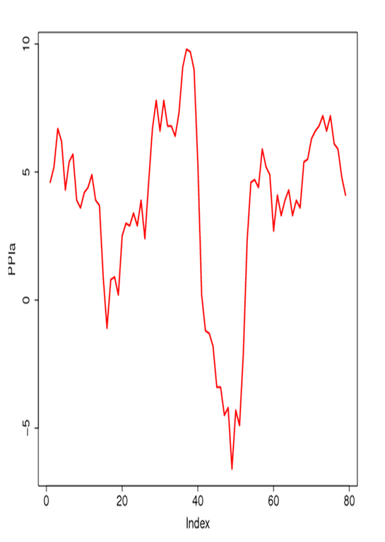 PPI Series of USA