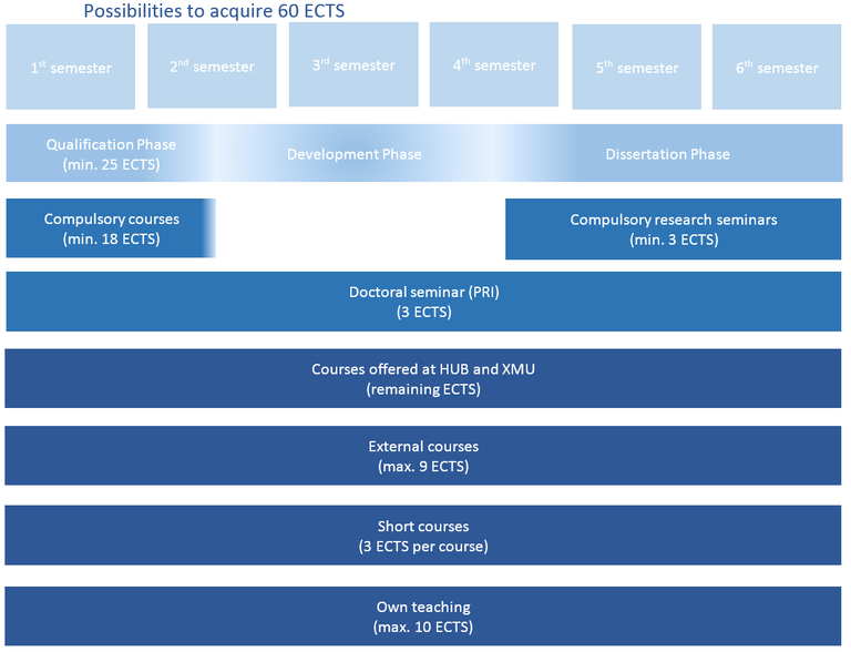 StructuteCourseProgramme