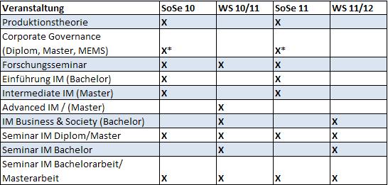 Tabelle